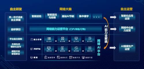 数字转型 智慧运营——中国联通成功举办“网络AI助力智慧运营”产品发布会