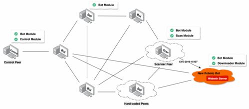 网络软壳下潜伏的僵果 Roboto 僵尸网络威胁运行 Webmin 的 Linux 服务器